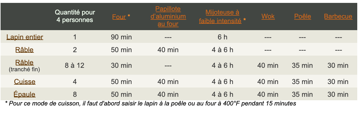 Tableau Cuisson Lapin