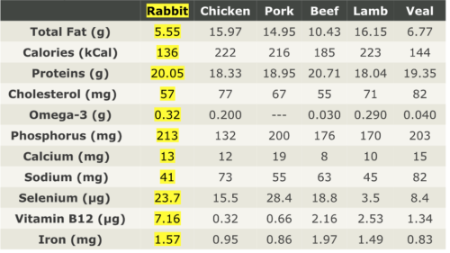 Rabbit Nutritional Values